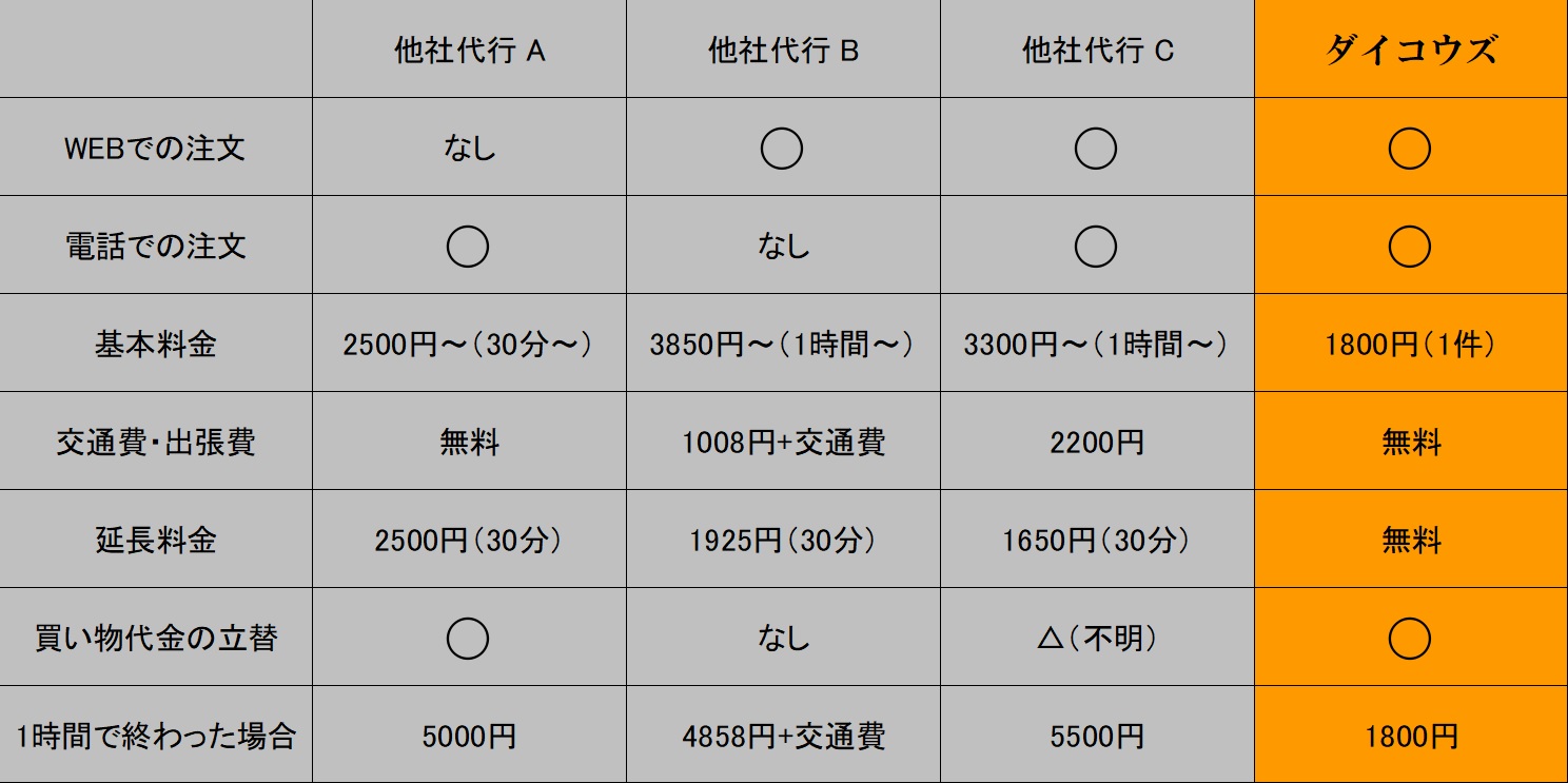 ダイコウズ料金